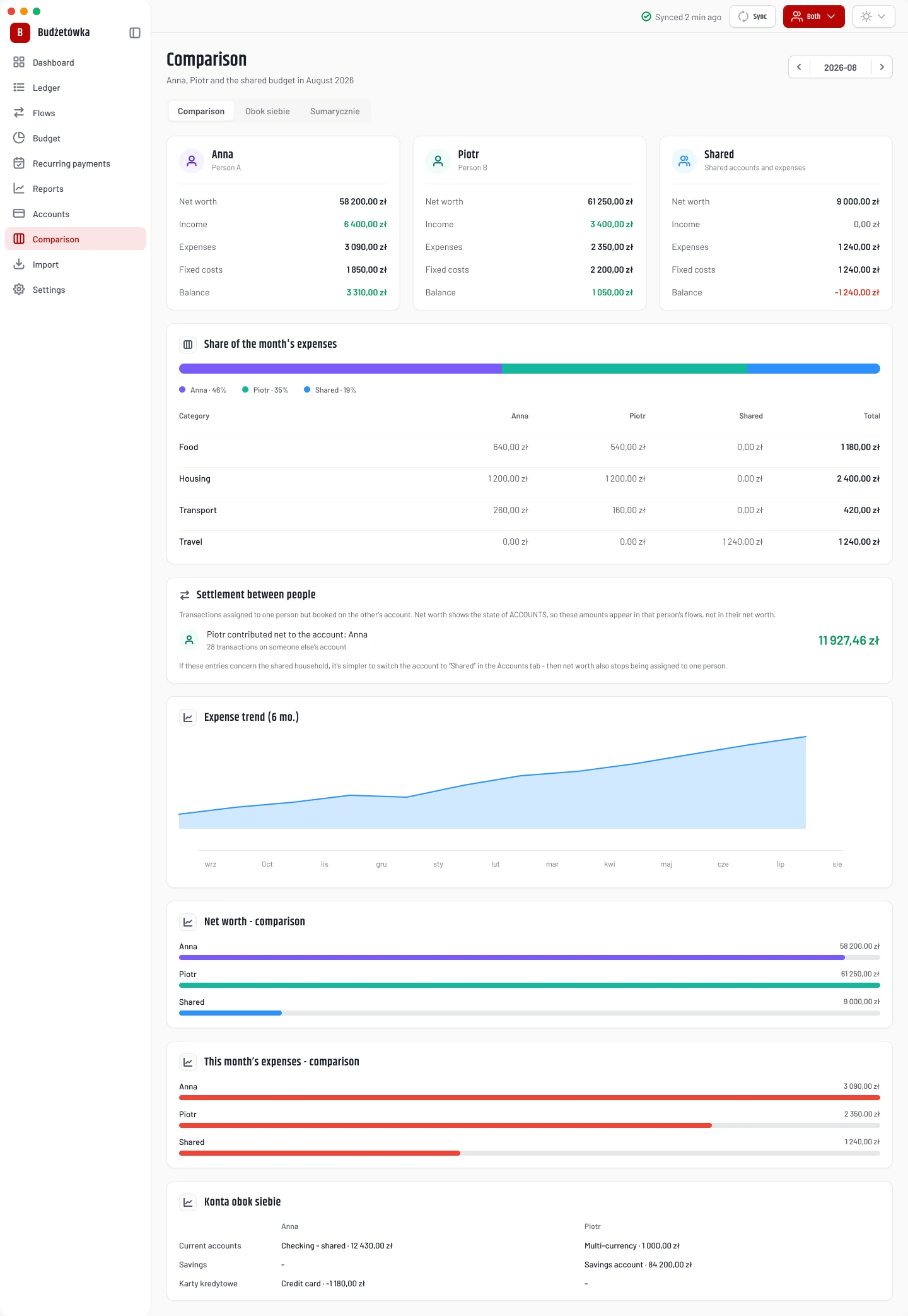Comparison screen: net worth, income, expenses and balance in three columns for person A, person B and shared, with each person's share of monthly expenses and a per-category breakdown