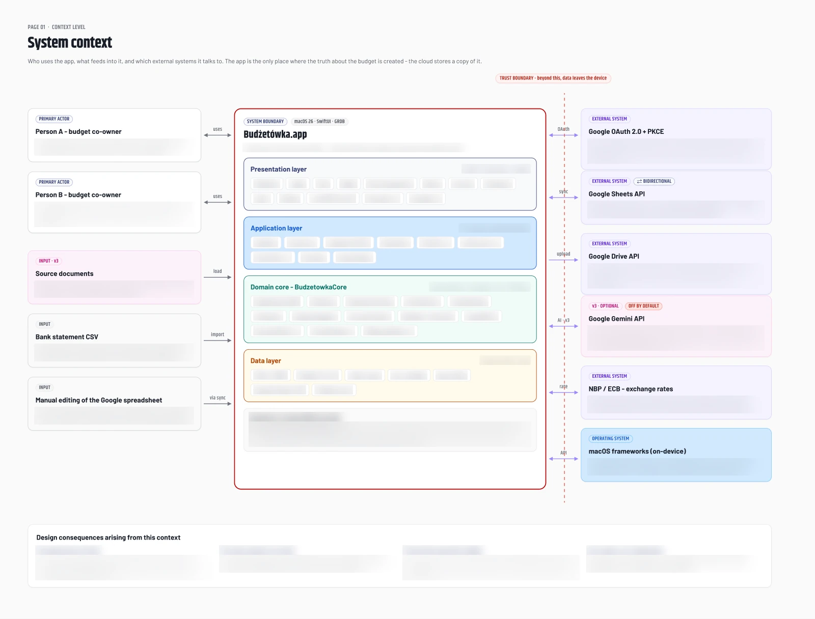 System context diagram: two budget co-owners, source documents and CSV input feeding Budżetówka.app, which is split into presentation, application, domain core and data layers, with a trust boundary separating Google OAuth, Sheets, Drive, Gemini, exchange-rate and macOS framework integrations