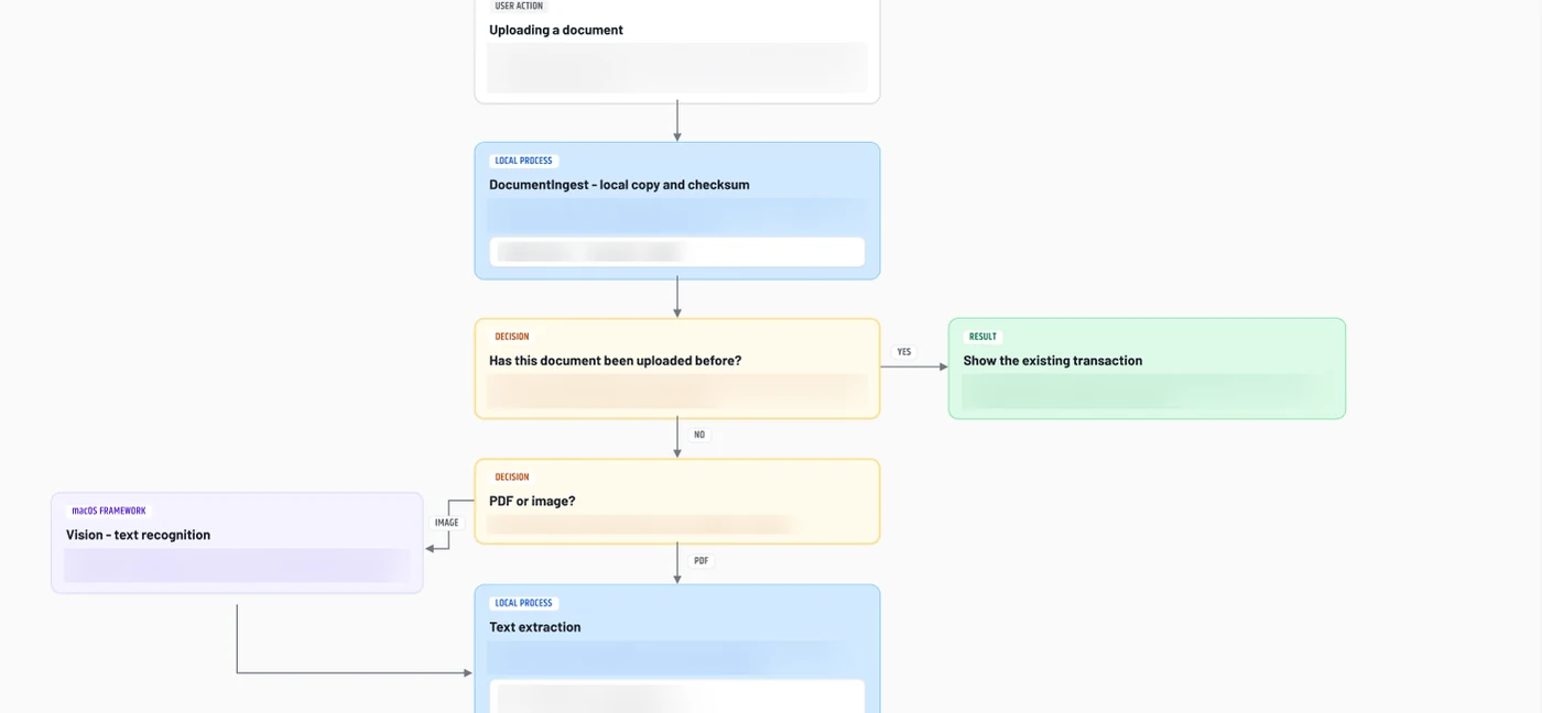 Documents and AI flow: a receipt processed locally on the Mac, one optional network step to an AI model, and a preview-and-approval screen before anything is saved