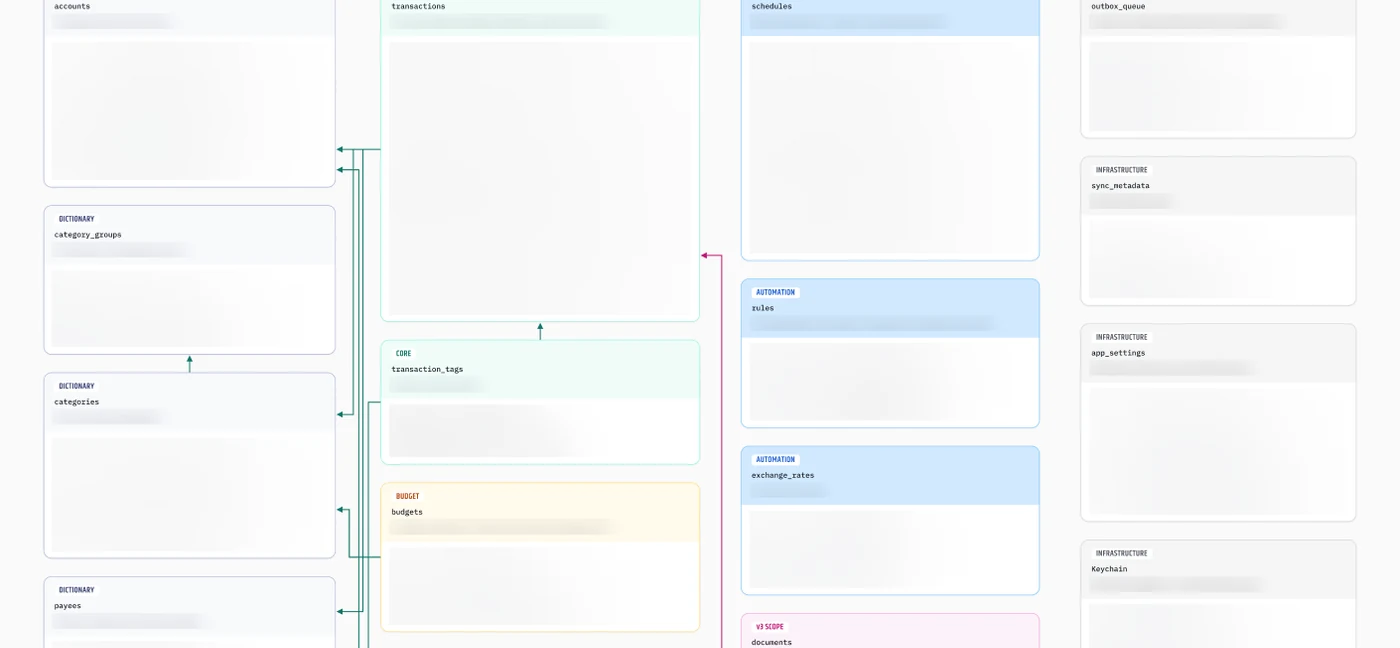 Entity relationship diagram: sixteen SQLite tables plus two for version three, with keys, relations, synchronisation columns and invariants