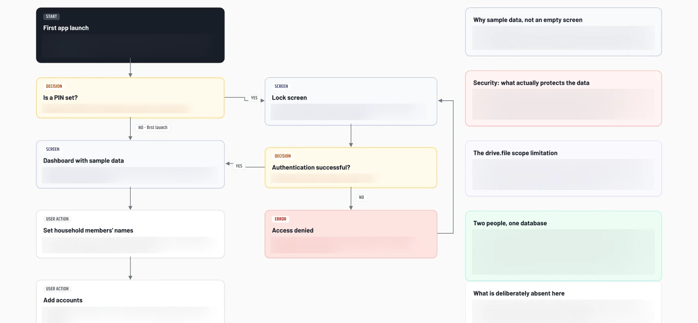 Onboarding and access flow: first launch and household setup, the lock-screen gate on every later start, and the decision between a fully local mode and Google sign-in with a shared spreadsheet