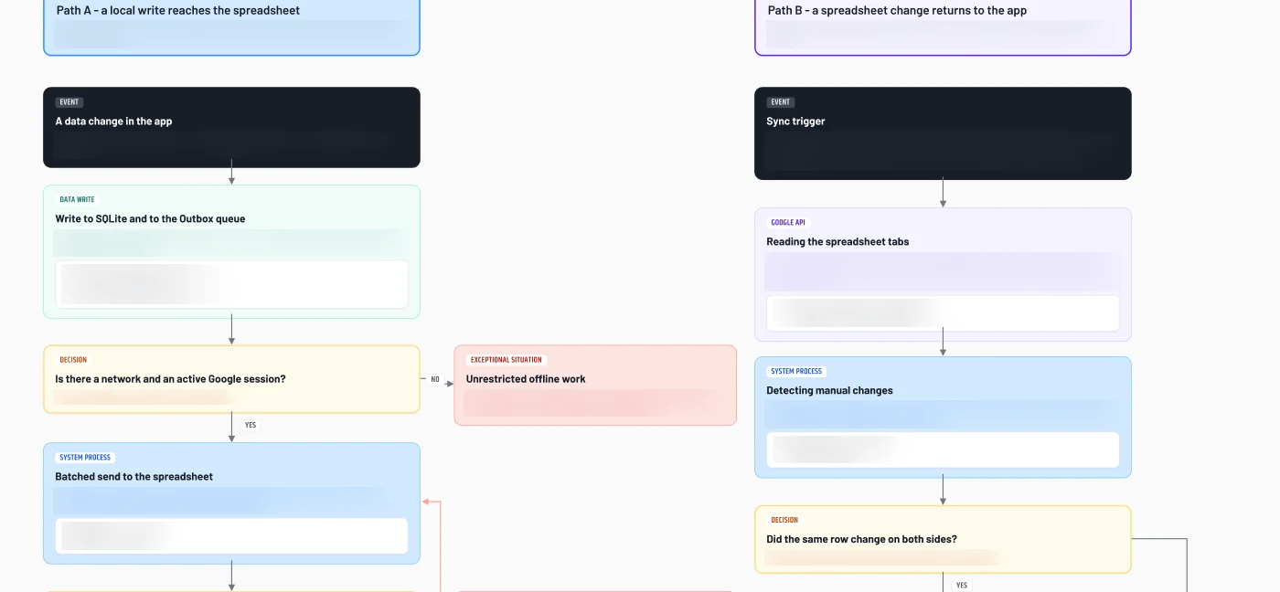 Two-way synchronisation flow: Path A sends app changes to the Google spreadsheet, Path B brings hand-edited rows back, with conflict and exception branches