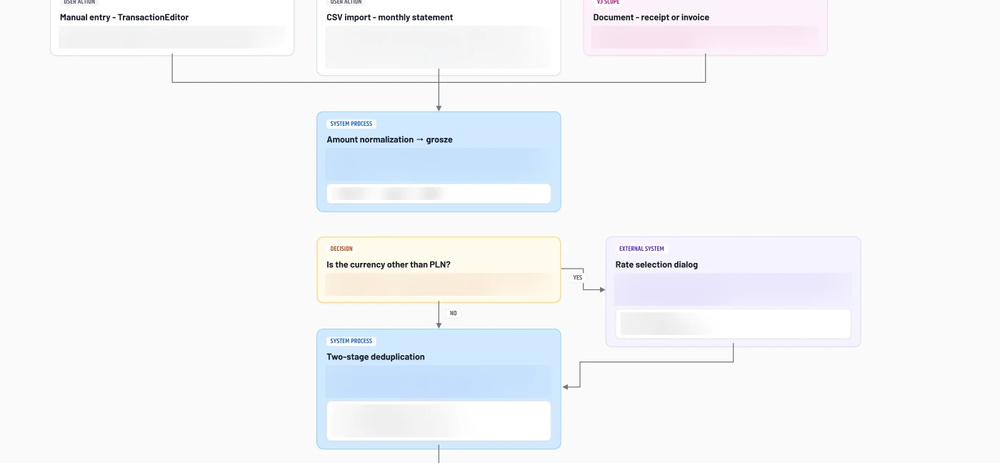 Transactions and import flow: manual entry, bank-statement import and receipts merging into one validation chain and a single write, with a rejection path and a statement-reconciliation side path