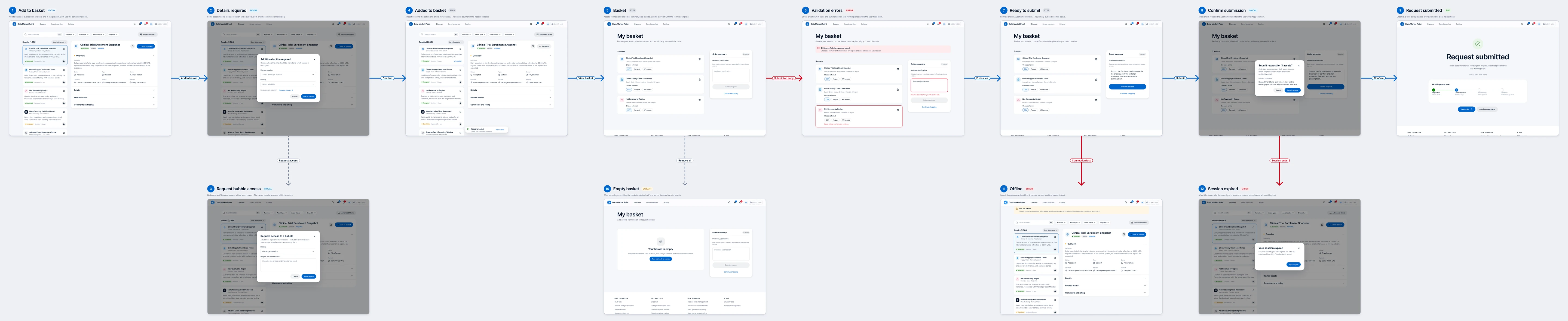 The full request flow board: nine steps from adding an asset to the basket to the submitted request, with the branches for an empty basket, no connection and an expired session, joined by labelled arrows