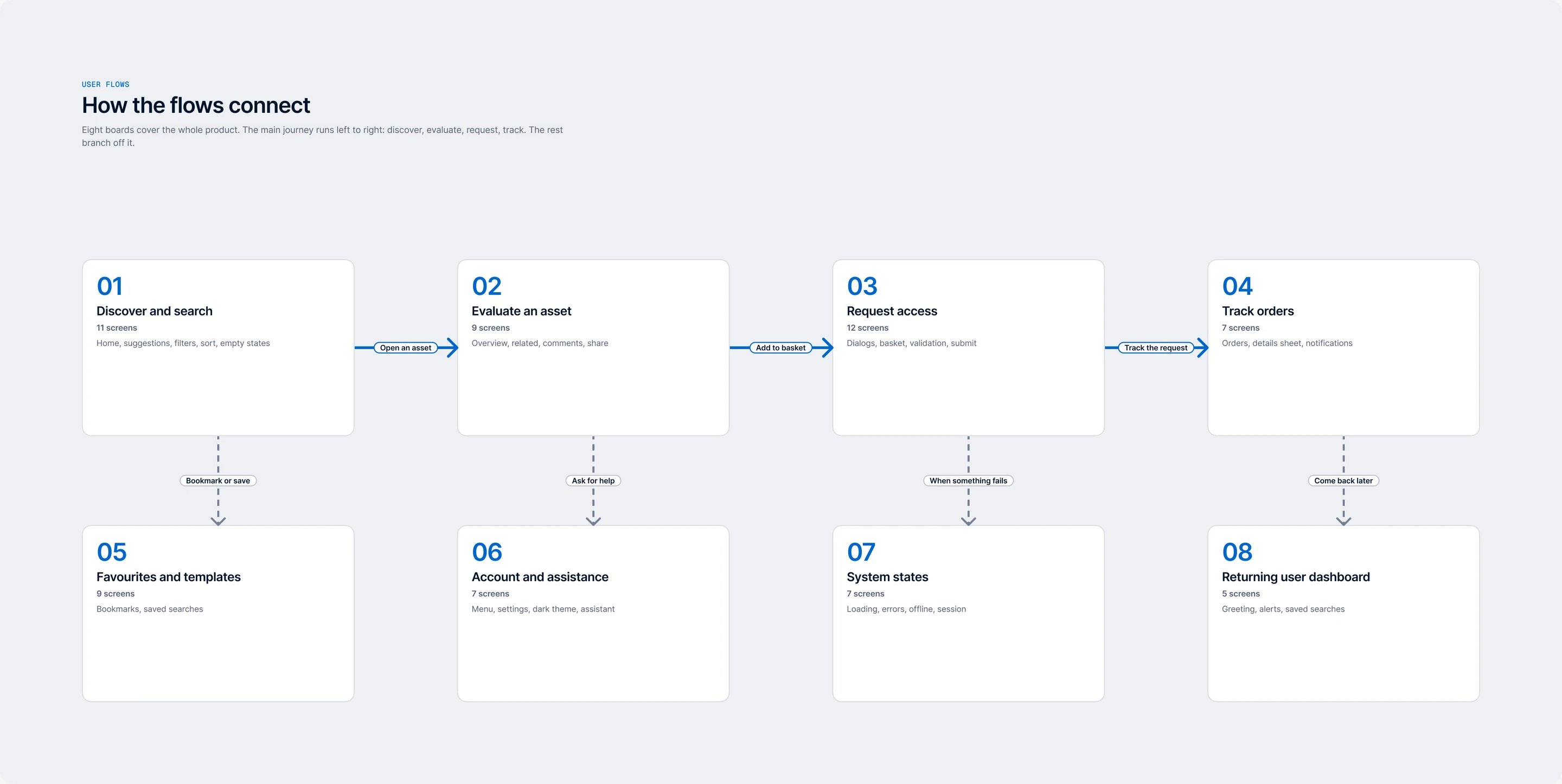 Map of eight user flow boards for Data Market Point, with the main journey running left to right