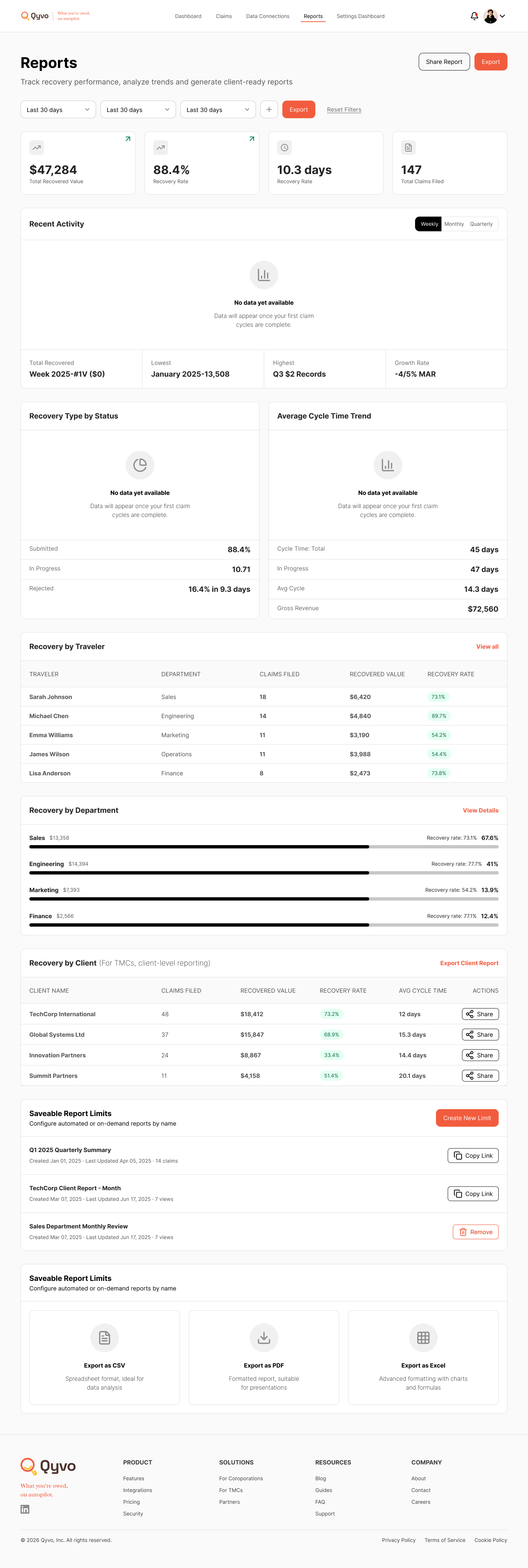QYVO reporting interface with recovery metrics and trends
