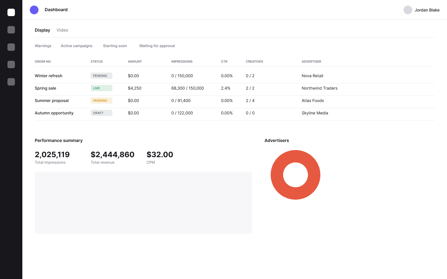 Sanitized publisher dashboard showing campaign status, spend and performance