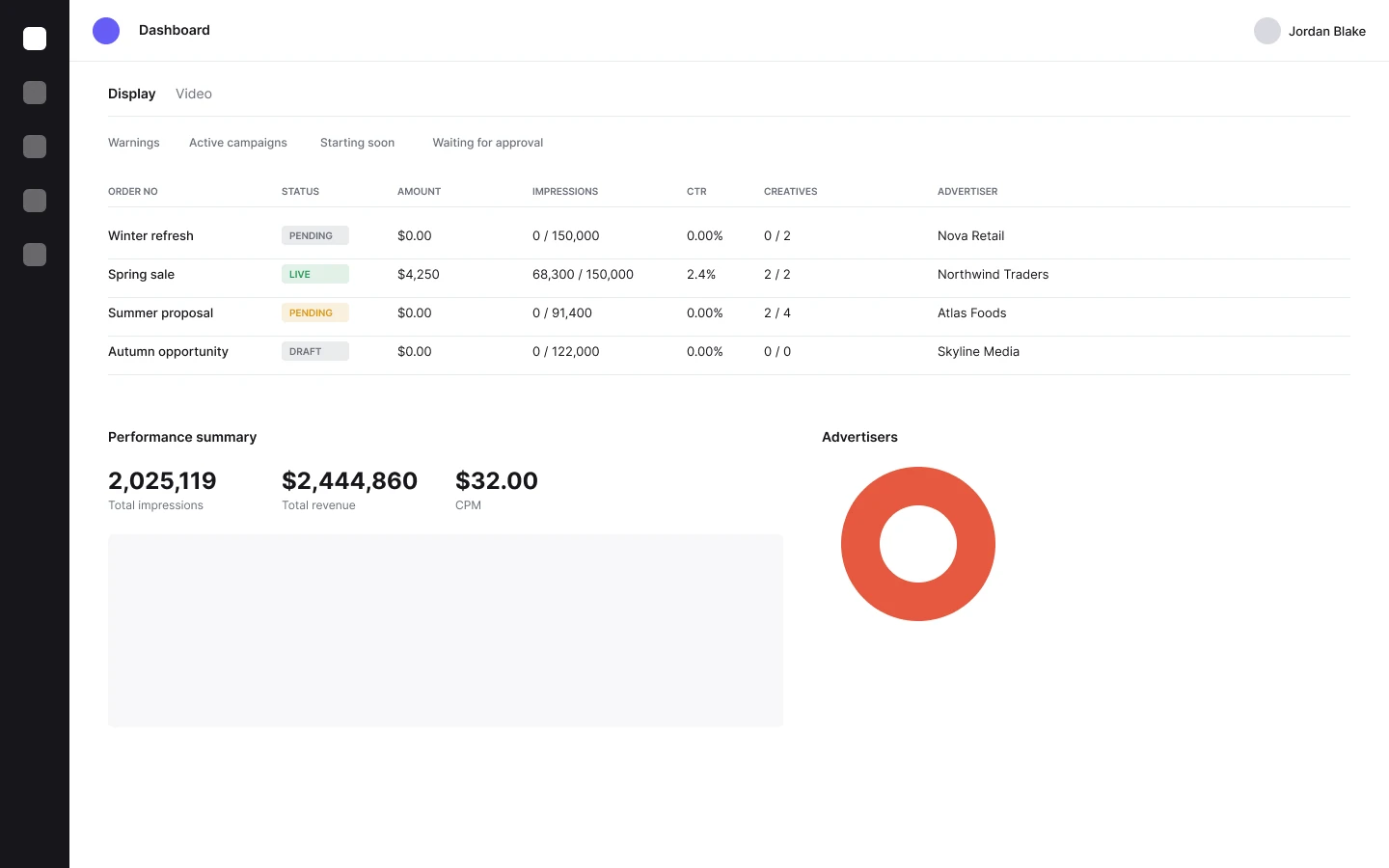 Sanitized publisher dashboard showing campaign status, spend and performance
